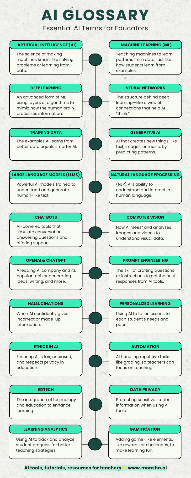 AI Glossary Infographic: Monsha